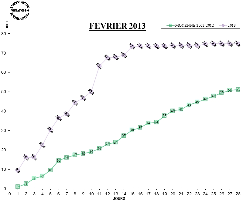 GRAPH PLUIE 02-13.jpg